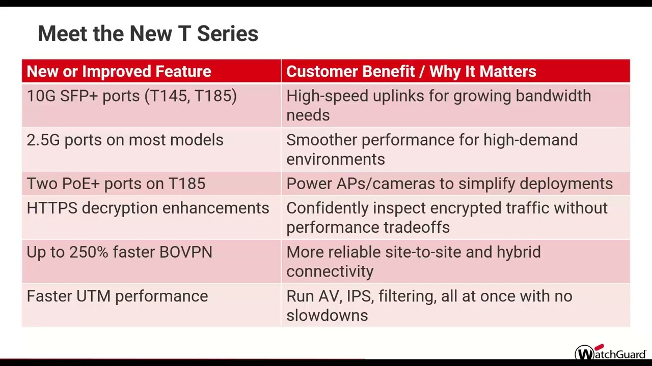WatchGuard – New Hardware Platforms