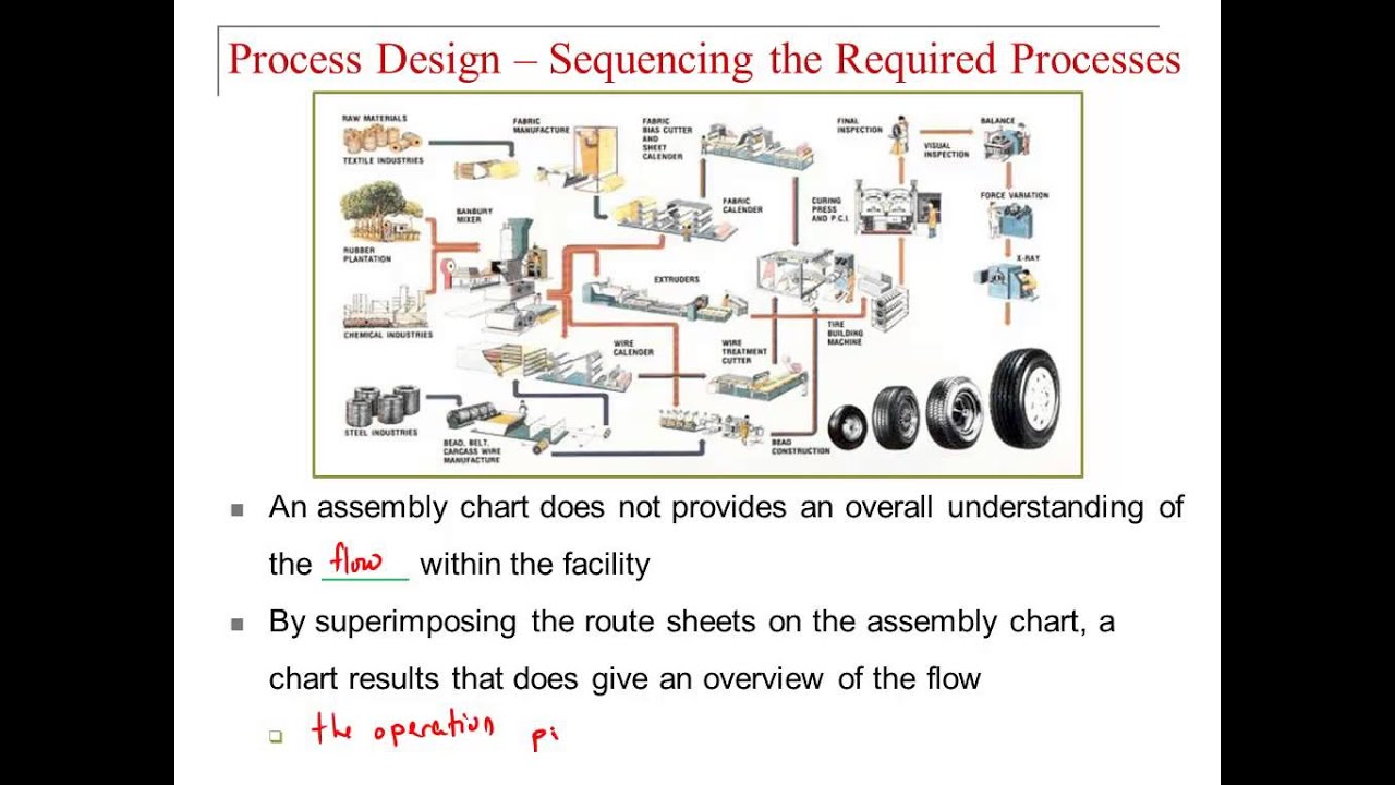 Lecture1 P1: Product, Process, and Schedule Design