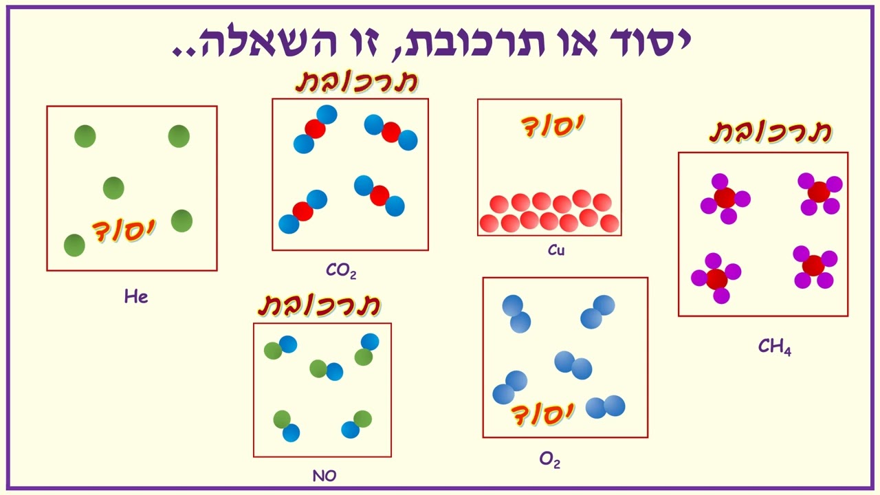 יסוד תרכובת תערובת