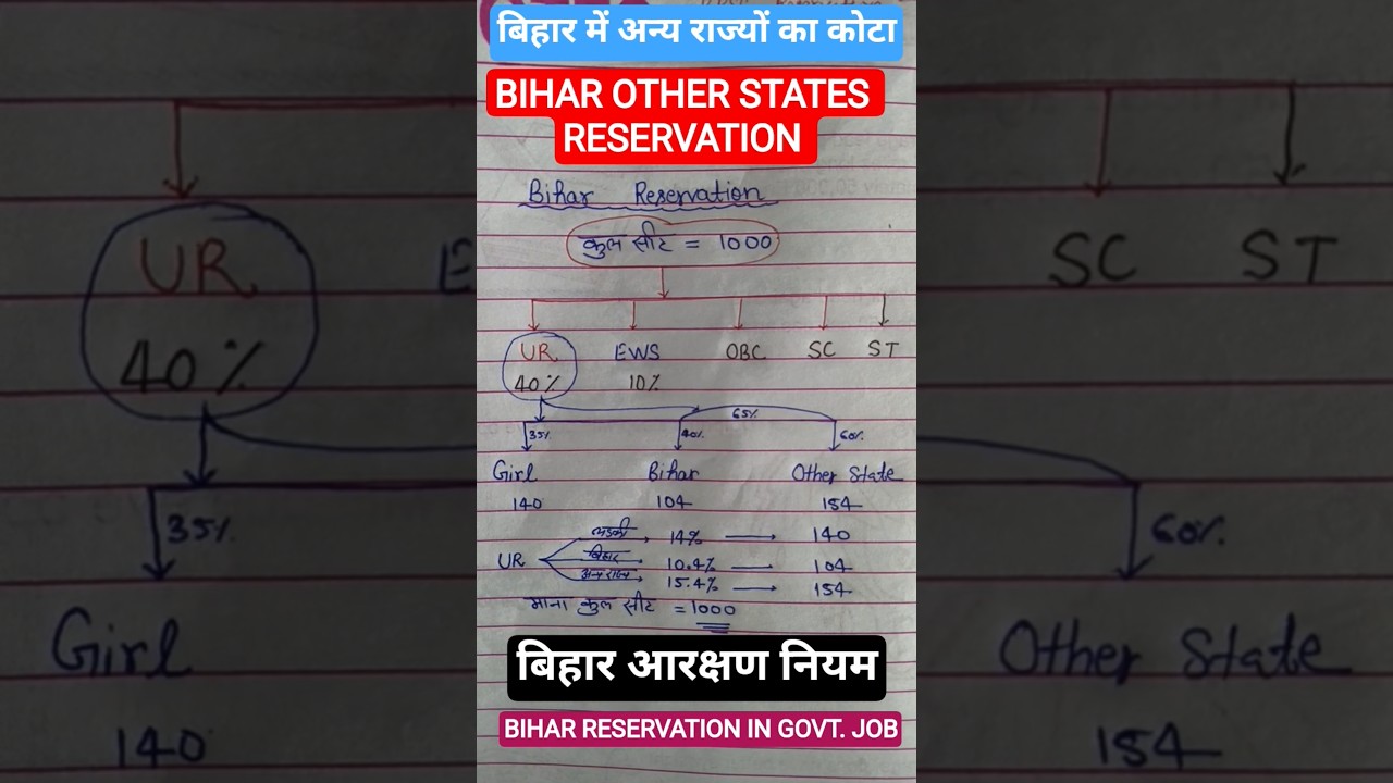BIHAR RESERVATION for other states #shamlistudypoint #bpsc #bpsctre4