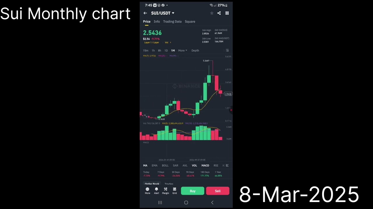 Sui coin chart analysis / Sui coin Monthly charts