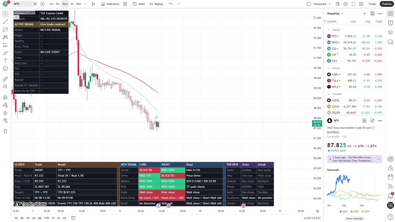 🛢️WTI Oil Trading Signals Live | Entry Zones, Targets & Market Analysis | TAZ Cadet🛢️