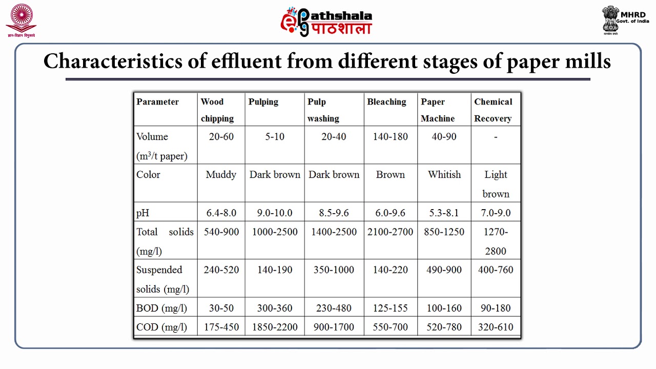 Waste water characteristics of pulp and paper industry