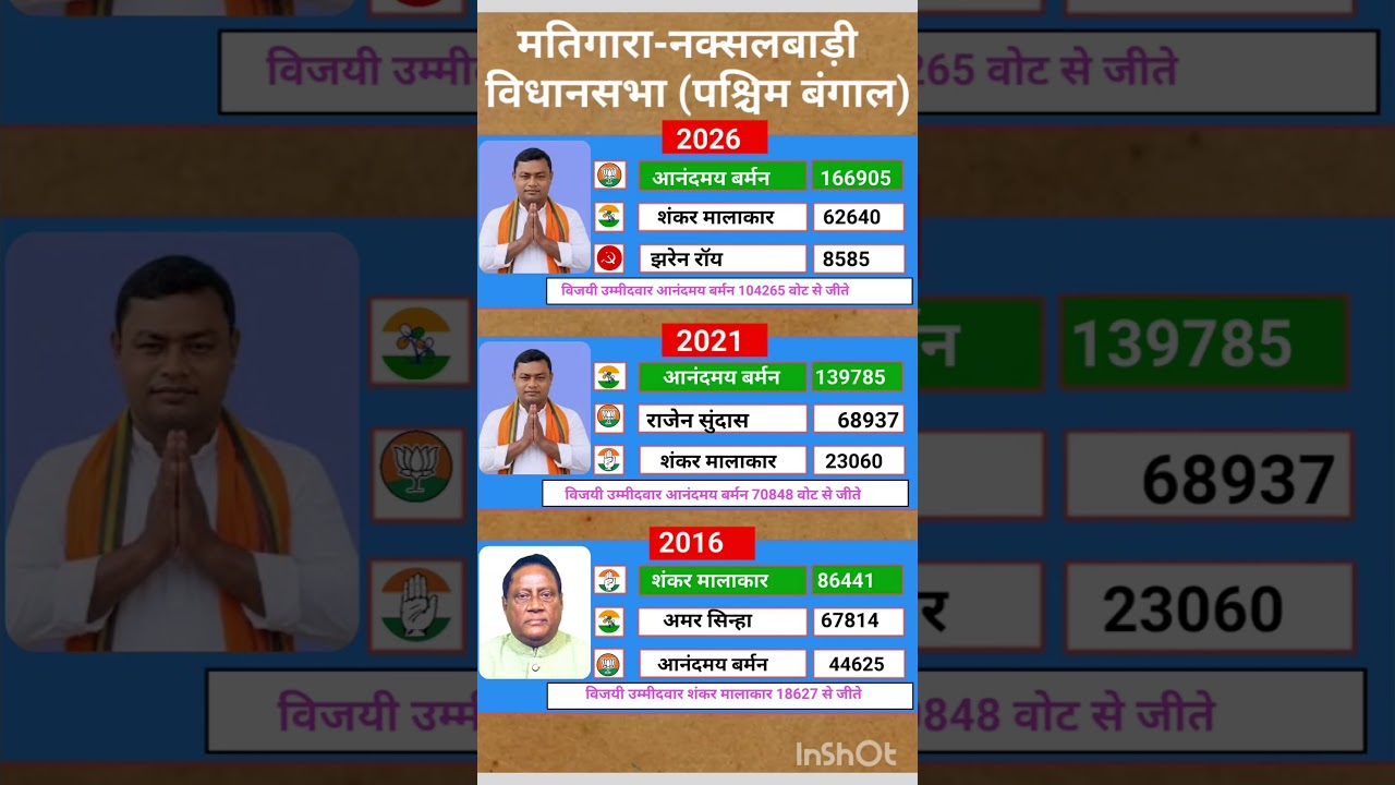 West Bengal Vidhansabha election result #soniagandhi #rahulgandhi #congress #bjp #up #raebareli