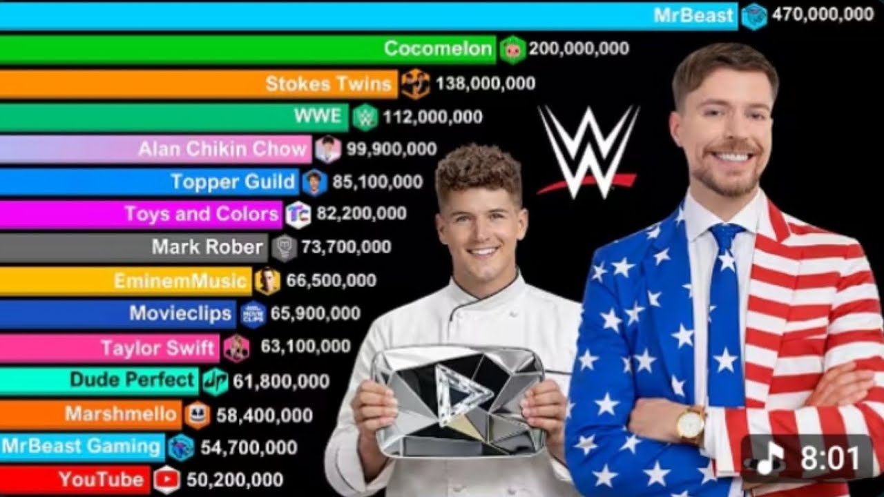 The Most Subscribed American Channels 2005 - 2026 | MrBeast Vs Stokes Twins Vs Mark Rober