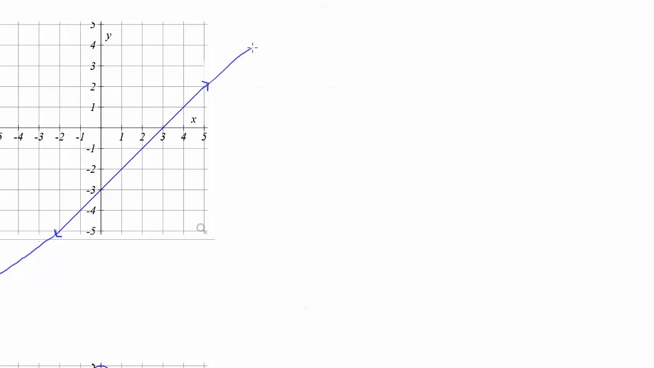Finding Domain and Range from a Graph