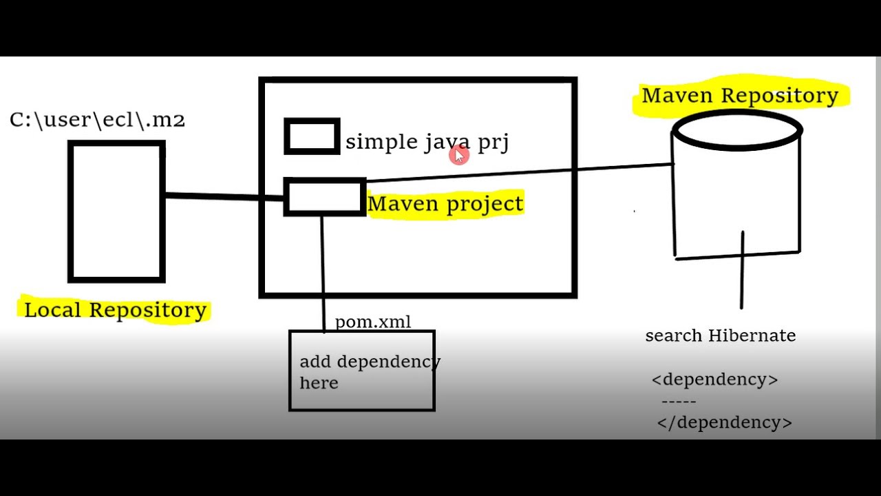 Advance Java Part 1 - Introduction to Maven