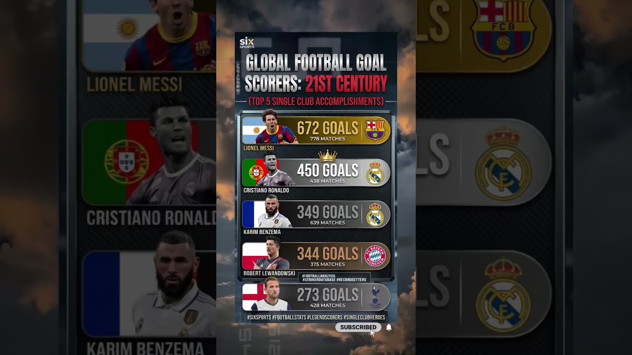 MOST GOALS FOR ONE CLUB (21ST CENTURY)!😱#footballshorts #football #shorts