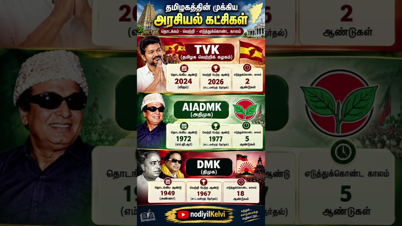 தமிழக அரசியல் கட்சிகள் 🔥 TVK vs AIADMK vs DMK | எத்தனை ஆண்டுகளில் தேர்தல் வெற்றி#tamilnews #tvk #gk