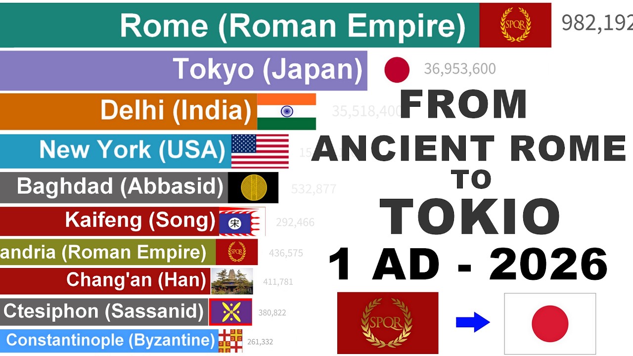 Most Populous Cities in History &mdash; 2,000 Years in 20 Minutes (1 AD&ndash;2026)