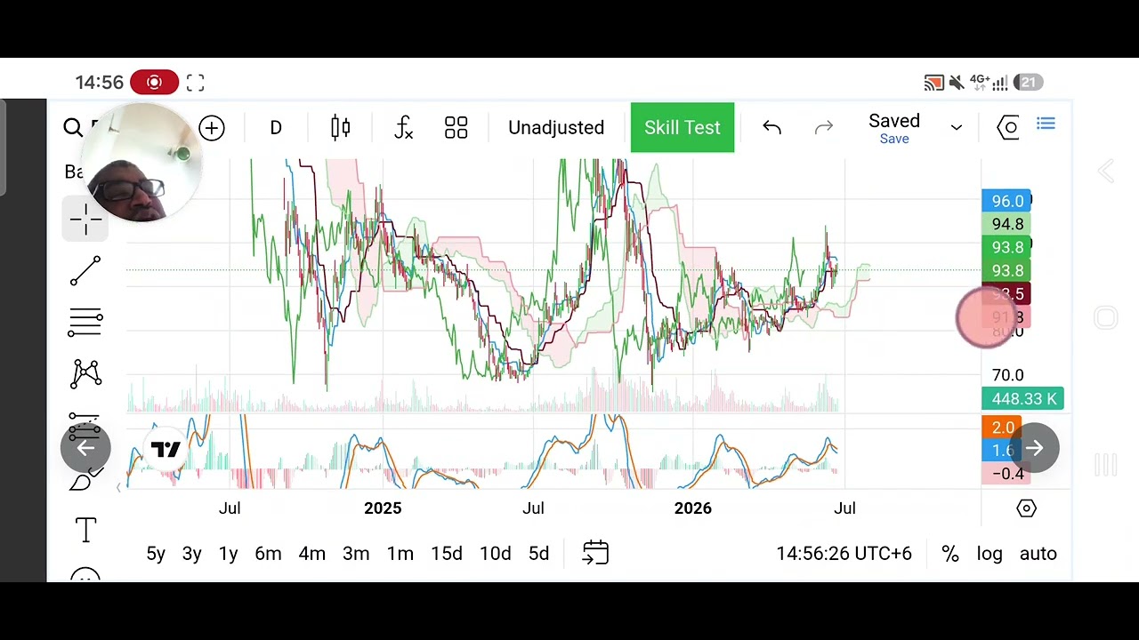 Technical Analysis of Rupali Life Insurance