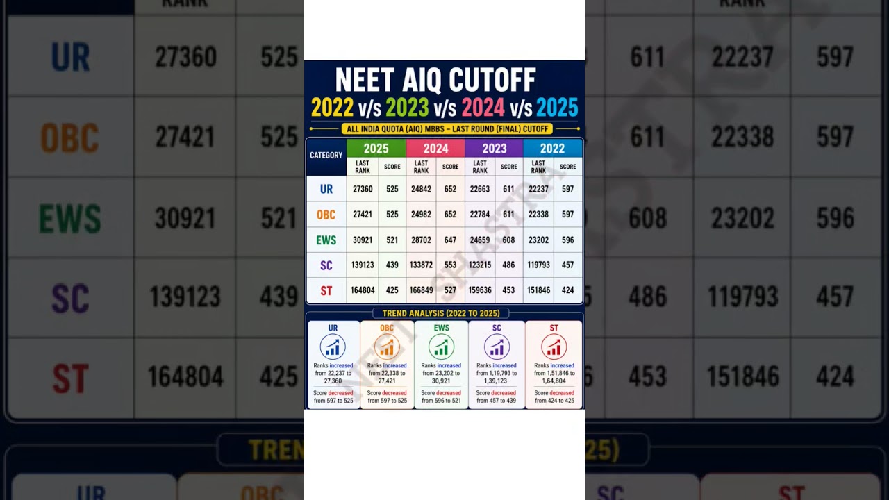 Neet Cutoff analysis 4 Year | Neet Cutoff 2022 vs 2023 vs 2024 vs 2025 #neetcutoff