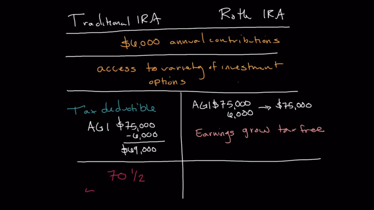 Traditional vs  Roth IRA: Which is Right for You? | Personal Finance Series