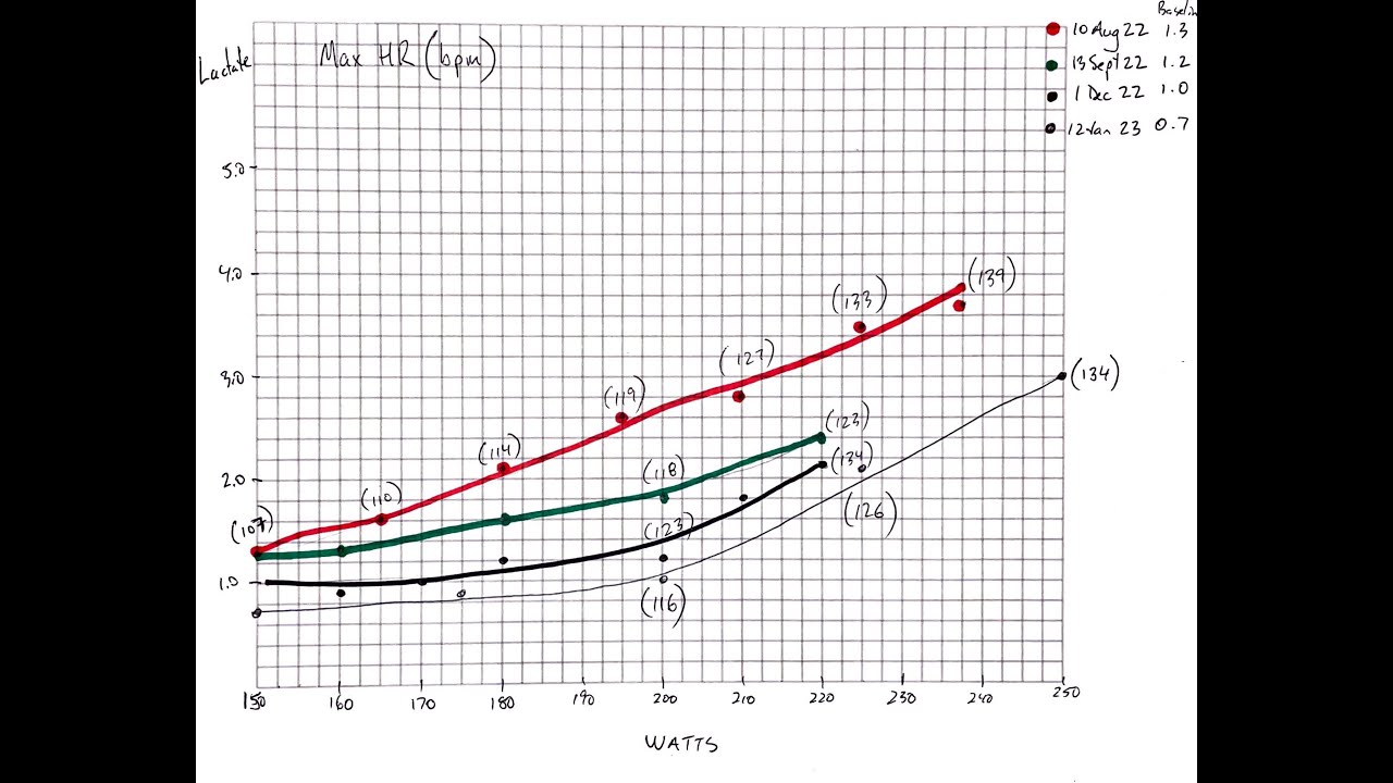 How Your Zones Change As Fitness Improves
