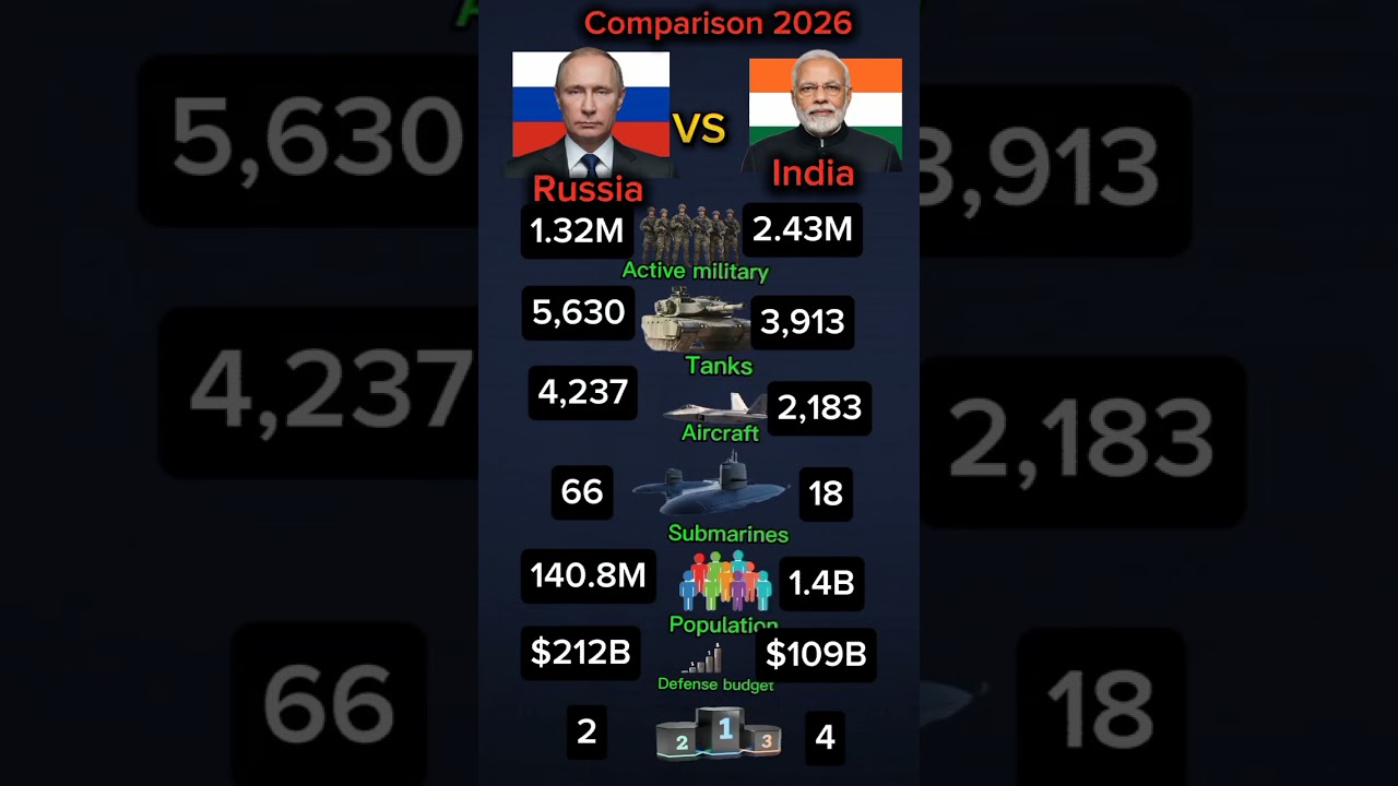 Russia vs India Military Power Comparison 2026 | Tanks, Aircraft, Navy & Defense Budget