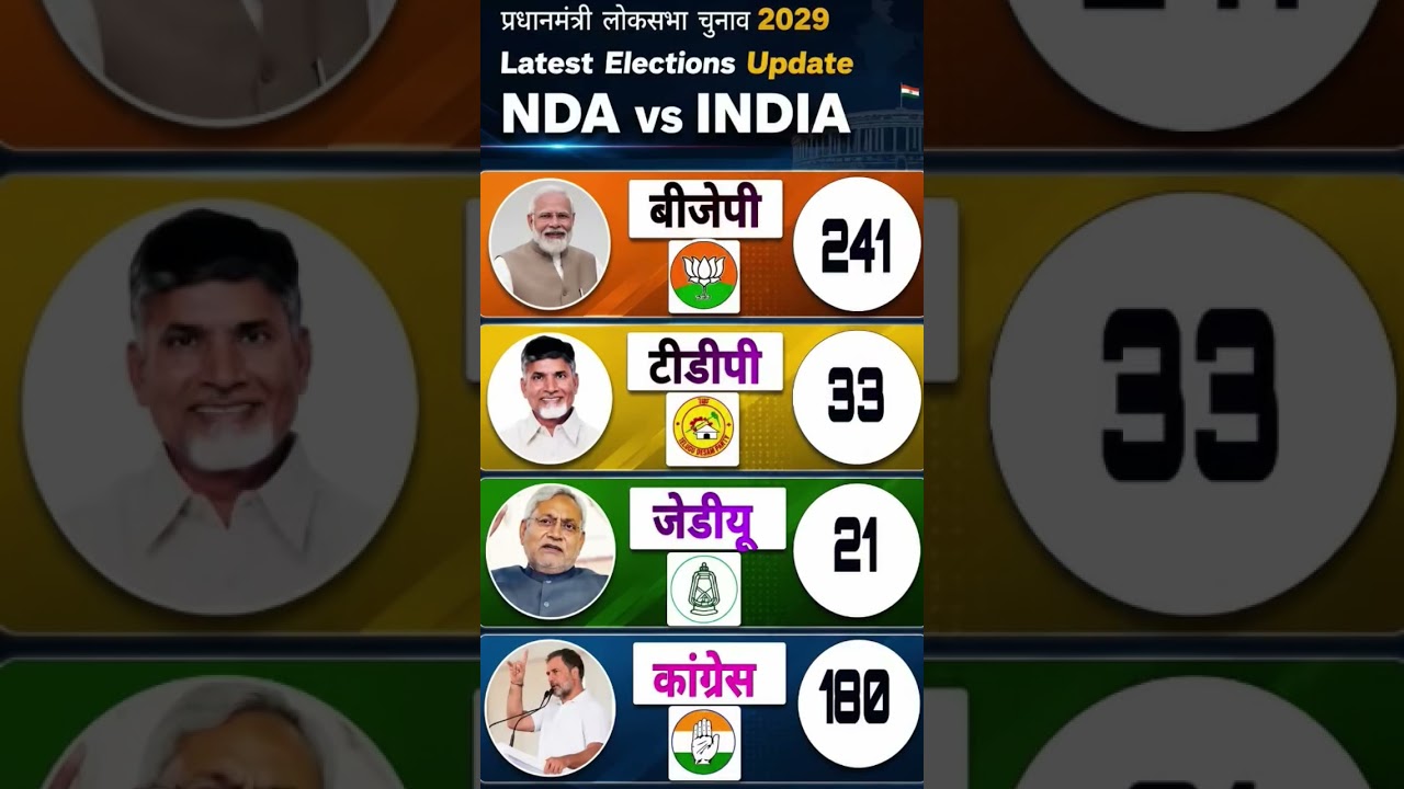 lok sabha election 2029:lf educations were held today who would the government?#bjp #politicalnews
