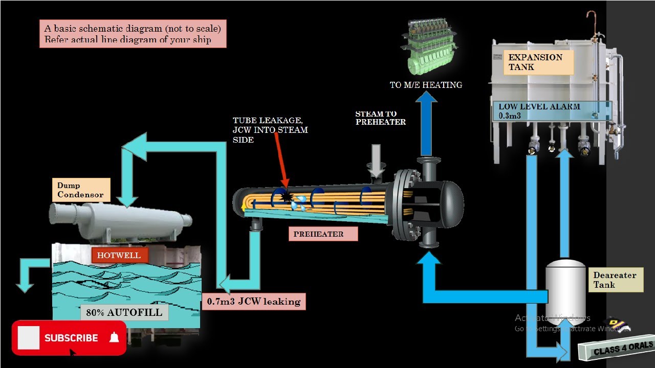 Cascade Tank Overflowing During Maneuvering and Normal Sailing Reasons Explained | Animation | Imp
