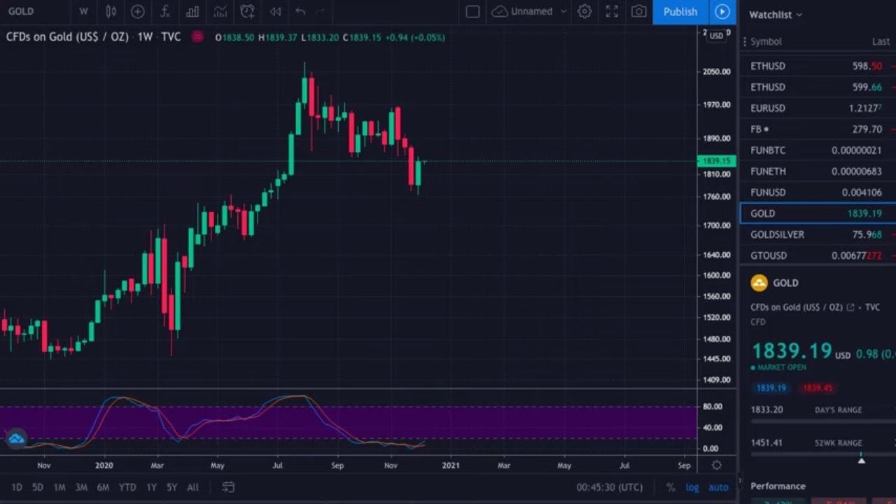 Gold/Silver/Platinum/Palladium Price Analysis - December 7th 2020