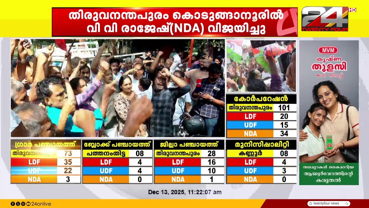 ഒഞ്ചിയം RMP ക്ക് തന്നെ; ജനകീയ മുന്നണിക്ക് വൻ മുന്നേറ്റം, 10സീറ്റിൽ വിജയം | LocalBodyElection Results