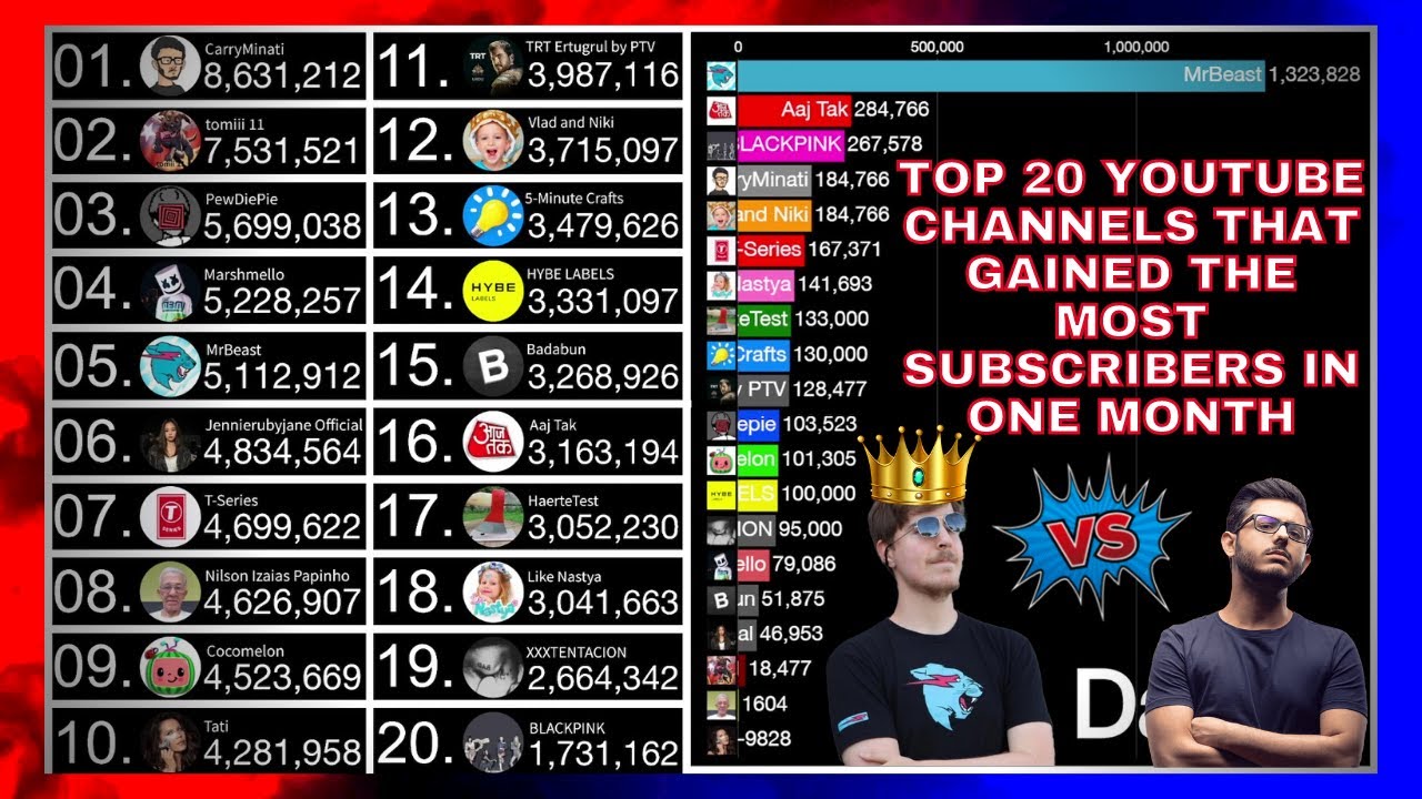 20 лучших каналов YouTube, которые набрали больше всего подписчиков за месяц