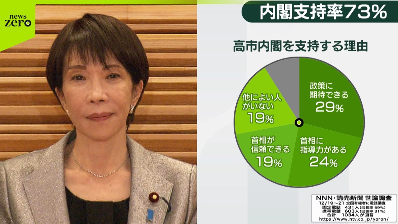 【「世論調査」の舞台ウラ】　高市内閣73％が「支持する」
