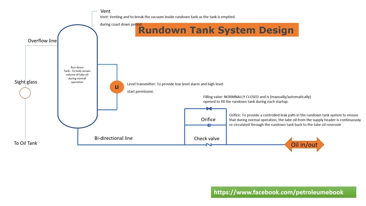 Rundown Tank- System Design- Internal Part | Lube Oil System|Process Animation| 2022