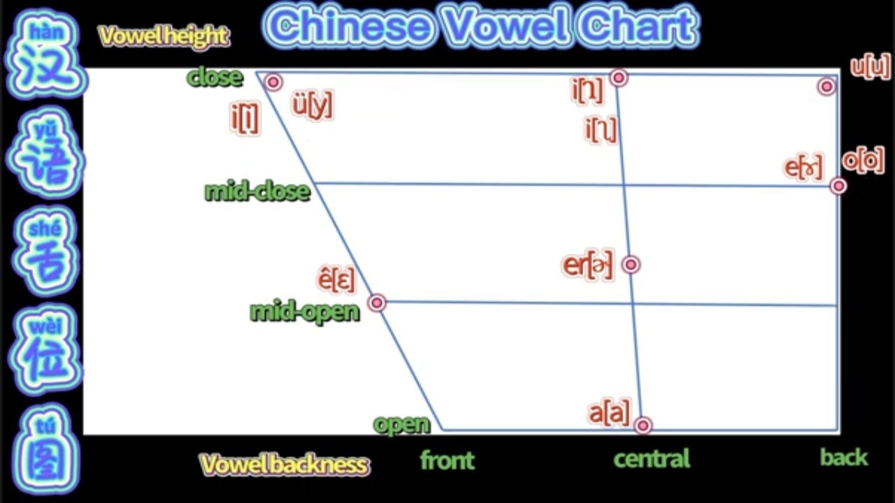 How to Read the 10 Mandarin Chinese Monophthongs  in the Vowel Chart | Pronunciation Masterclass