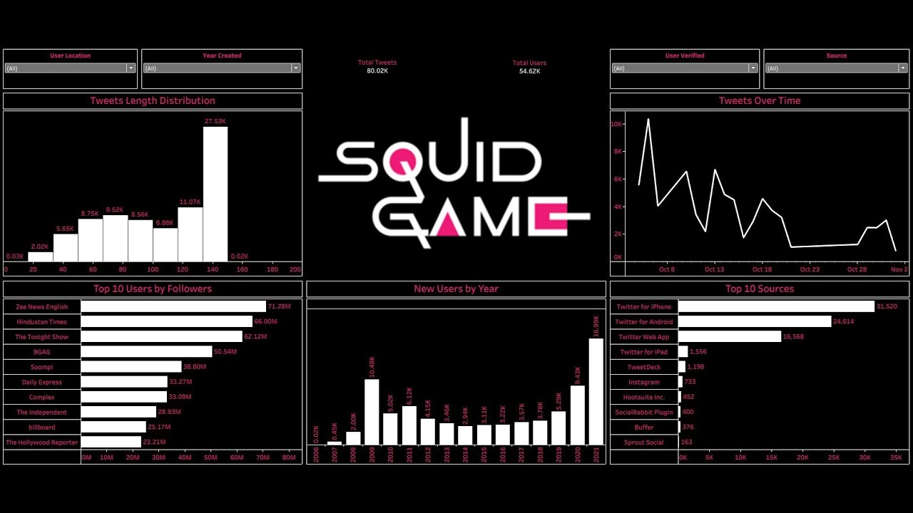 Create Squid Game Dashboard with Tableau in 19 Minutes