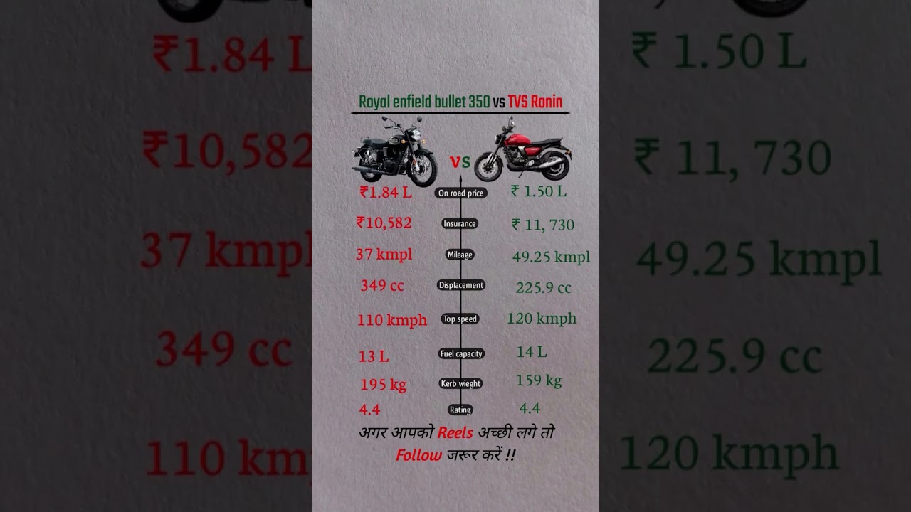 royal enfield bullet 350 vs tvs ronin | new modal 2025 | gst 2.0 update #royalenfield #comparison
