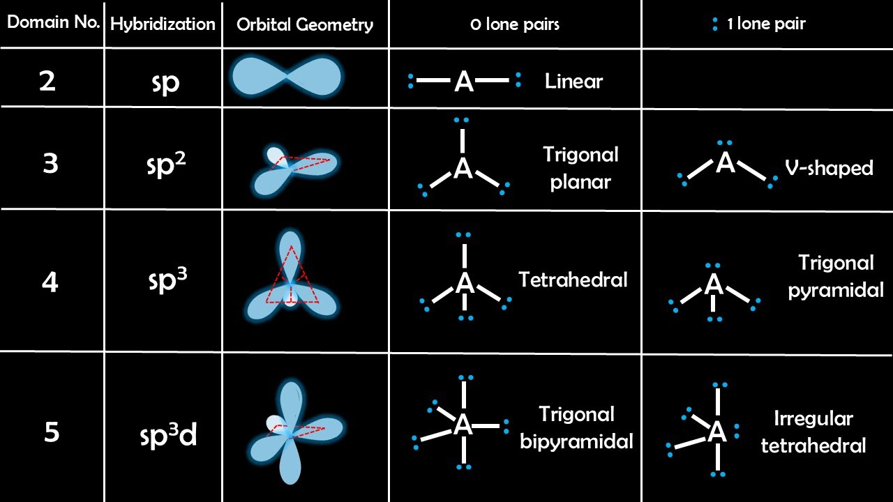 VSEPR Theory Made Simple – Predict Molecular Shapes in Minutes