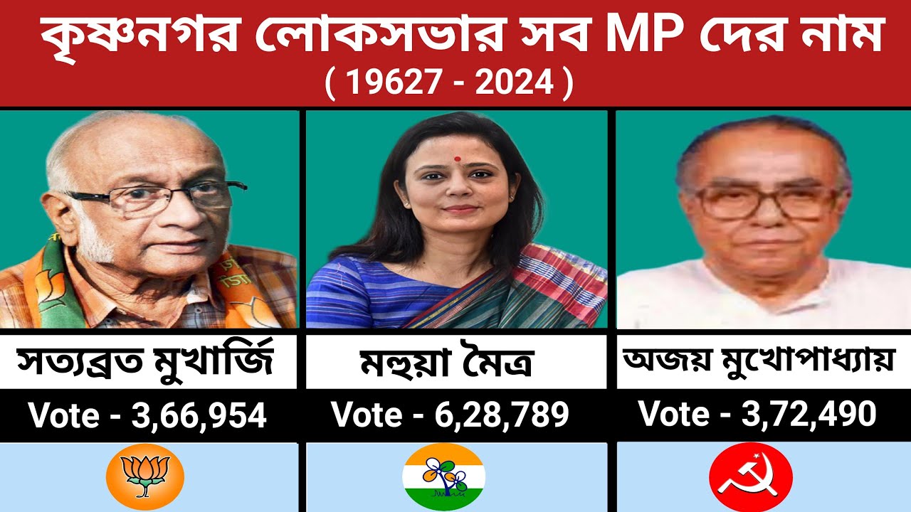 Krishnanagar Lok Sabha all MP's name. #aitc #bjp #cpim #inc #congress #aifb #rjd