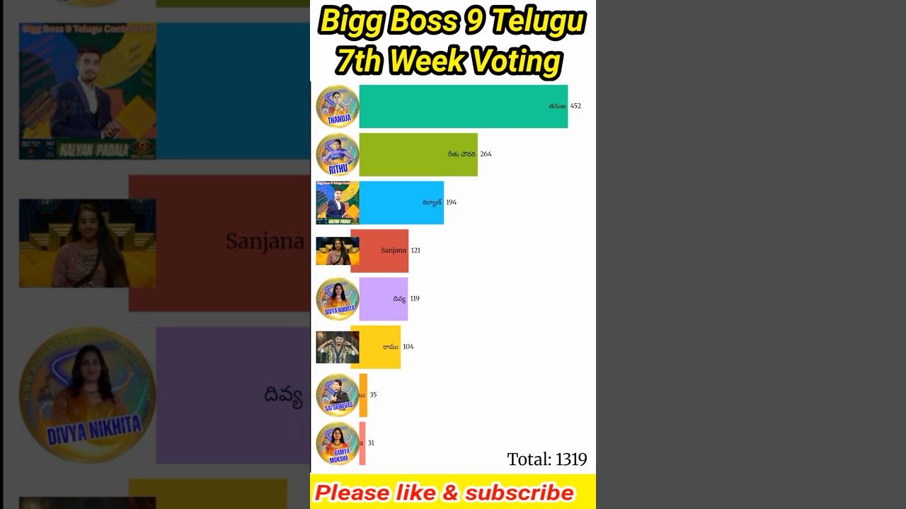 Bigg Boss 9 Telugu 7th week Voting results #biggbosstelugu9