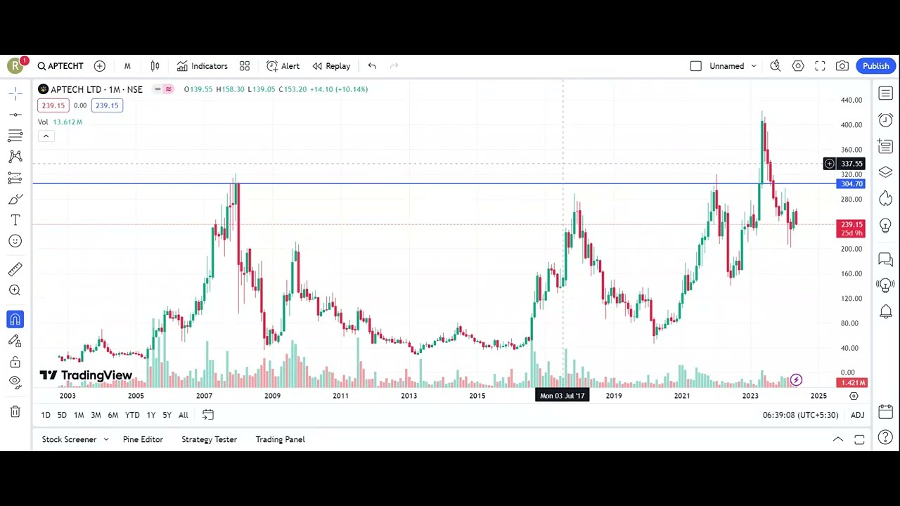 APTECH : Ascending Triangle Trade Pattern Live Testing
