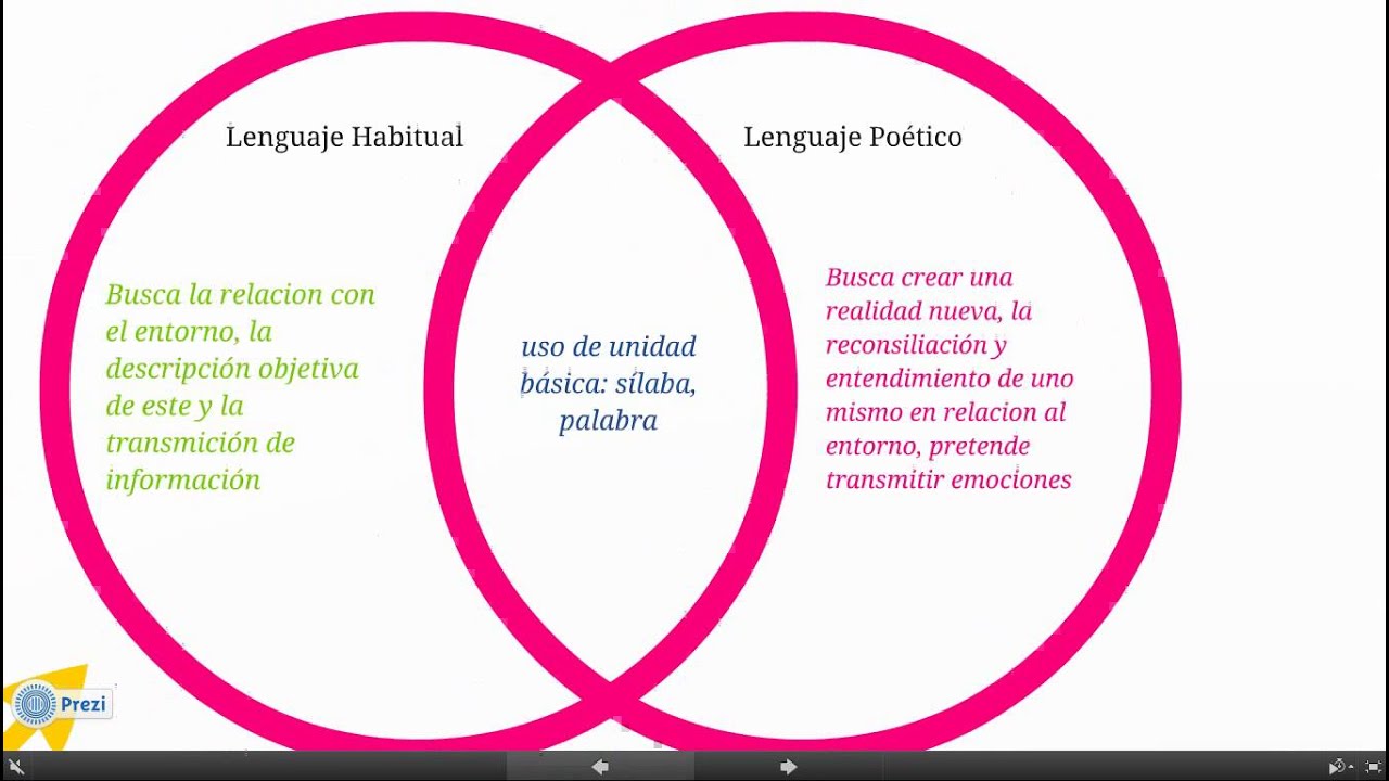 Clase 1 sobre Poesia: ¿Qué es Poesía?