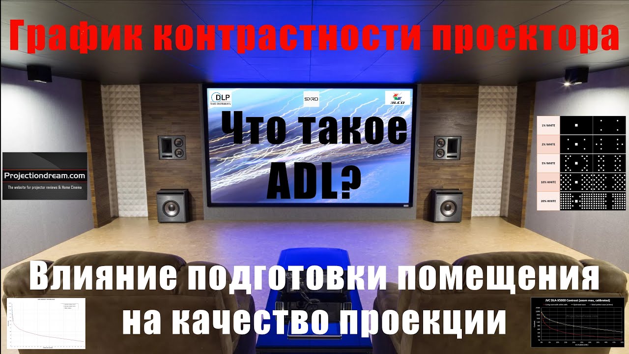Контрастность проектора. График контрастности. Что такое ADL?  Переотражения. Подготовка помещения.