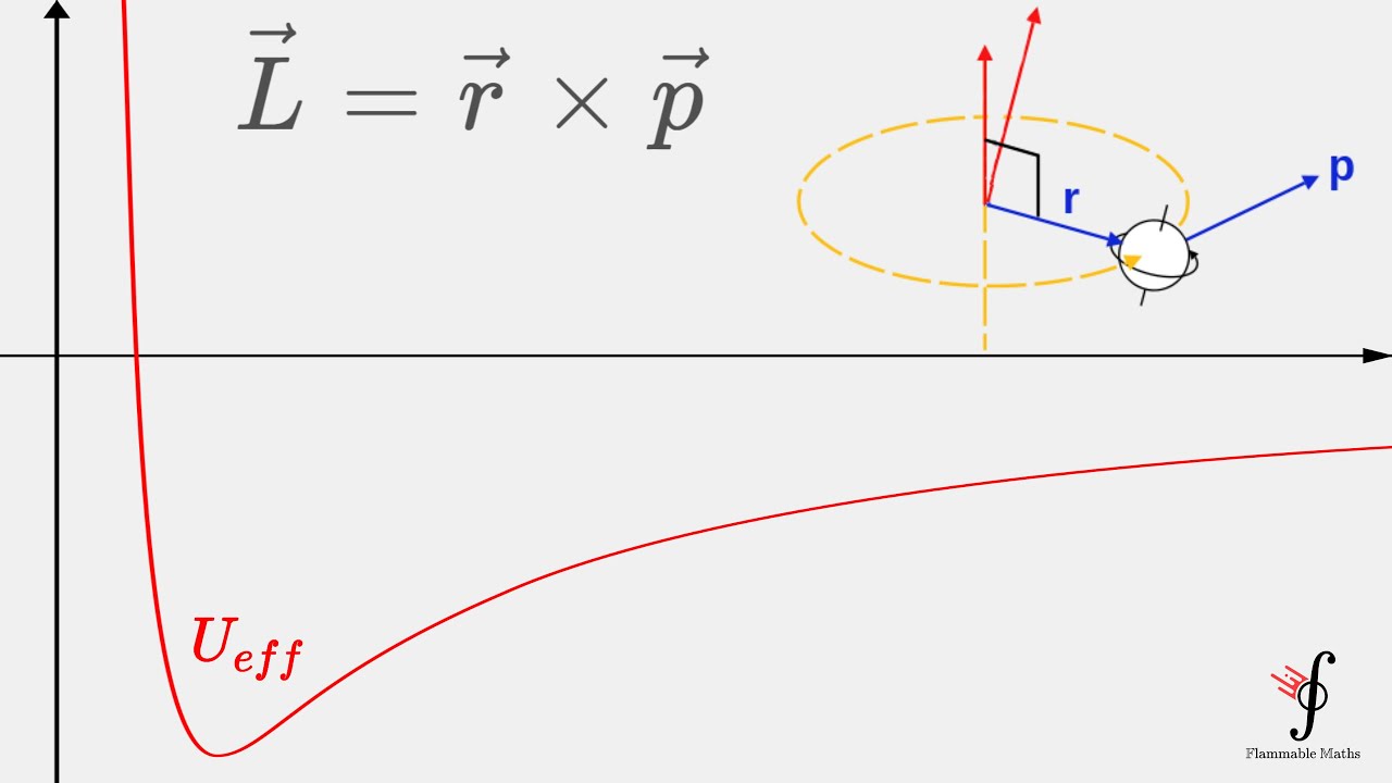Deriving the Effective Potential - Rotational Mechanics, Conservation of Angular Momentum, Torque