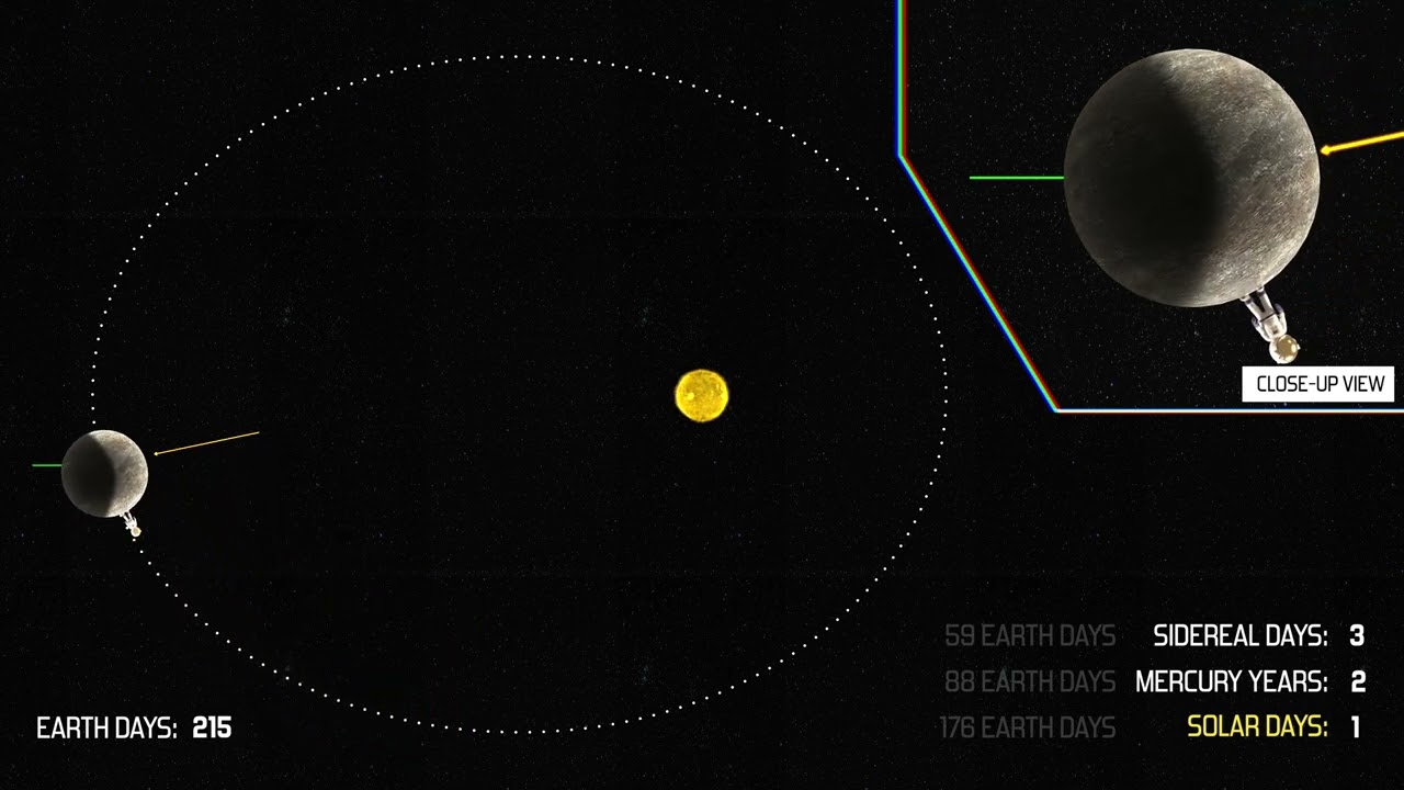 Mercury's Spin-Orbit Resonance (Animation)