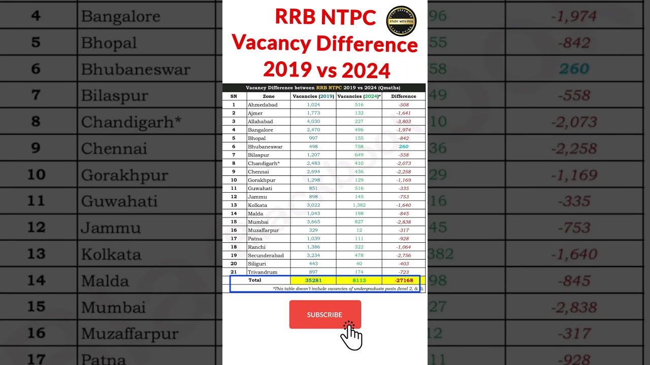 RRB NTPC Vacancy Difference between 2019 VS 2024 #shorts #rrbntpc #viralshorts #railwayrecruitment