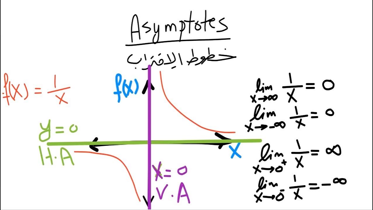 CALCULUS I Course | Asymptotes , horizontal, vertical , slant ( oblique)