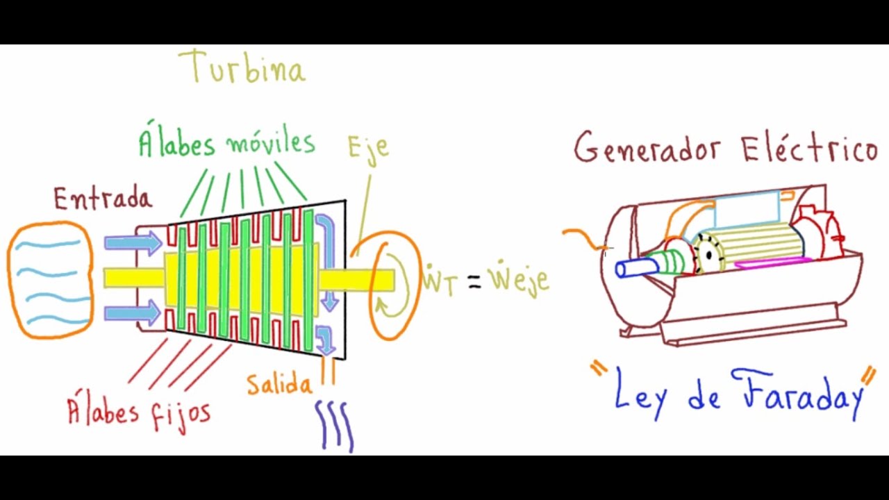 💪TERMODINÁMICA. TODO lo que DEBES SABER SOBRE TURBINAS [ENTRA, ENTÉRATE y DOMINA TOTALMENTE TERMO!👍]