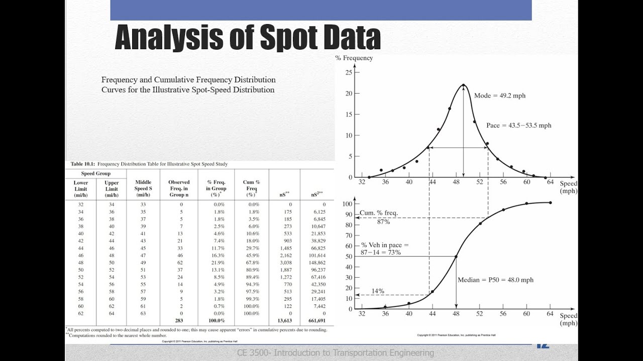 Transport Engineering - Spot Speed Study