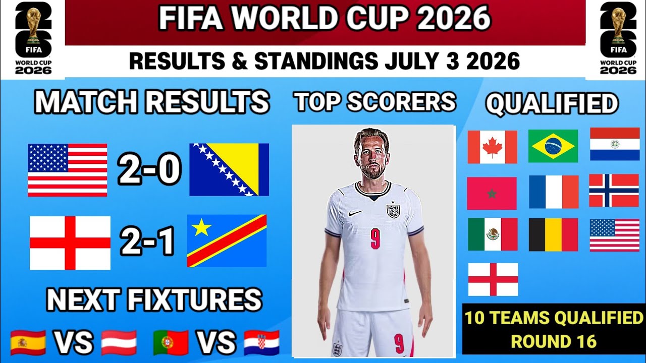 Complete!! 10 Teams Qualified Round 16 | FIFA World Cup News Today Friday, July 3 2026 + Standings