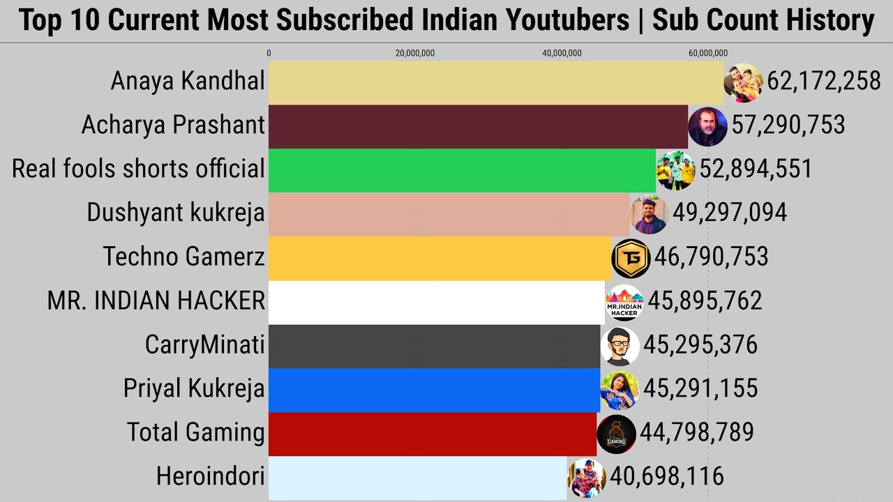 Top 10 Current Most Subscribed Indian Youtubers | Subscriber Count History (2012-2025)