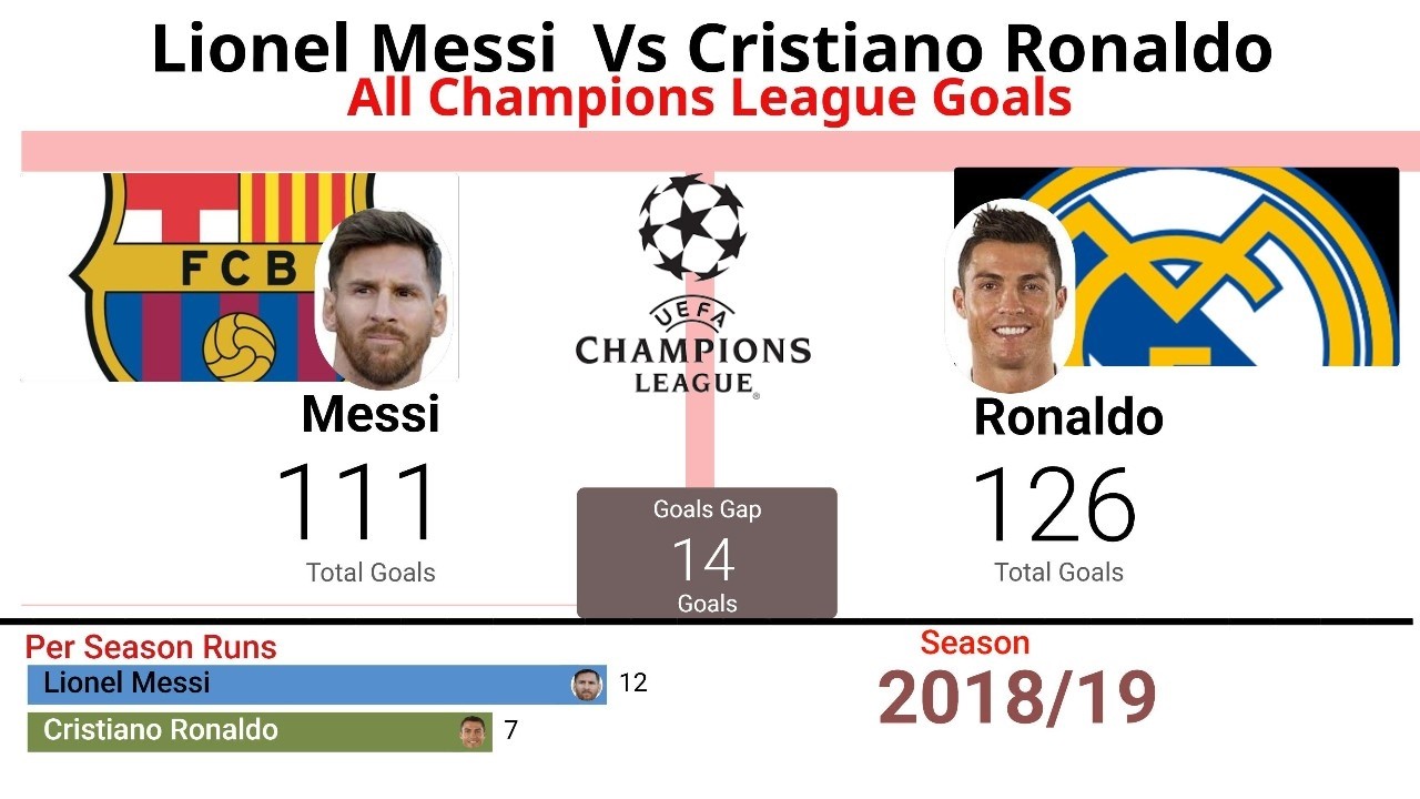 Messi vs Ronaldo Goals and Records in Champions League