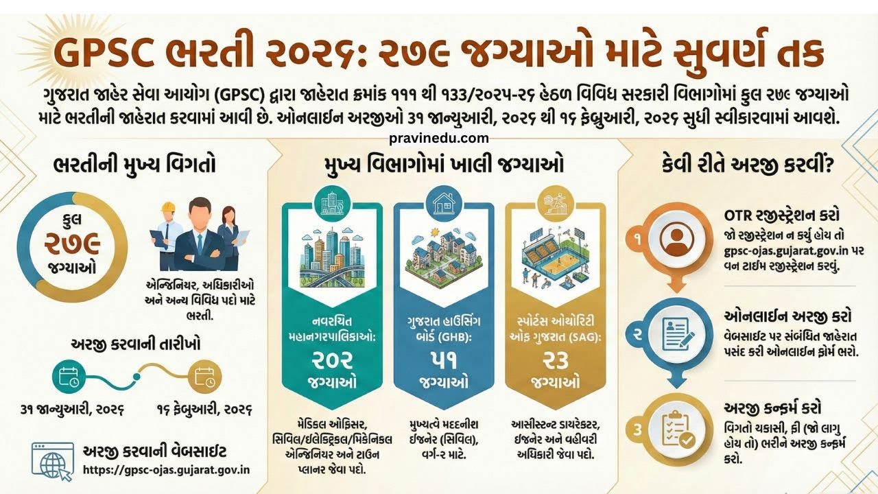 GPSC Recruitment 2026 Out! 📢 279 Vacancies | Class 1 & 2 Posts | Apply Online Now