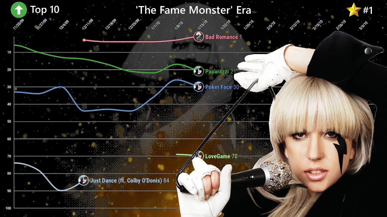 Lady Gaga - German Chart History (2008-2023)
