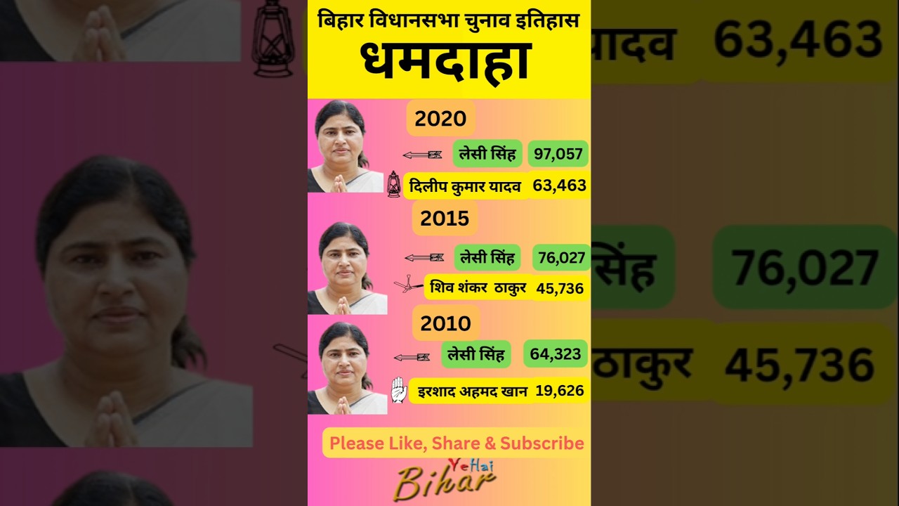 धमदाहा बिहार विधानसभा चुनाव इतिहास #shorts #dhamdaha #bihar #bjp #rjd #jdu #ljp #congress