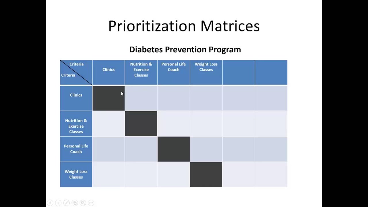 Prioritization Matrices