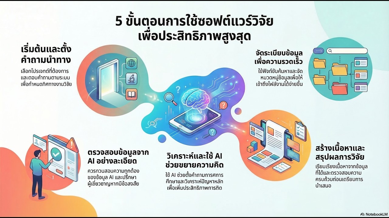 การทำงานวิจัยบทที่ 2  การสกัดและทฤษฎีที่เกี่ยวข้อง 📚