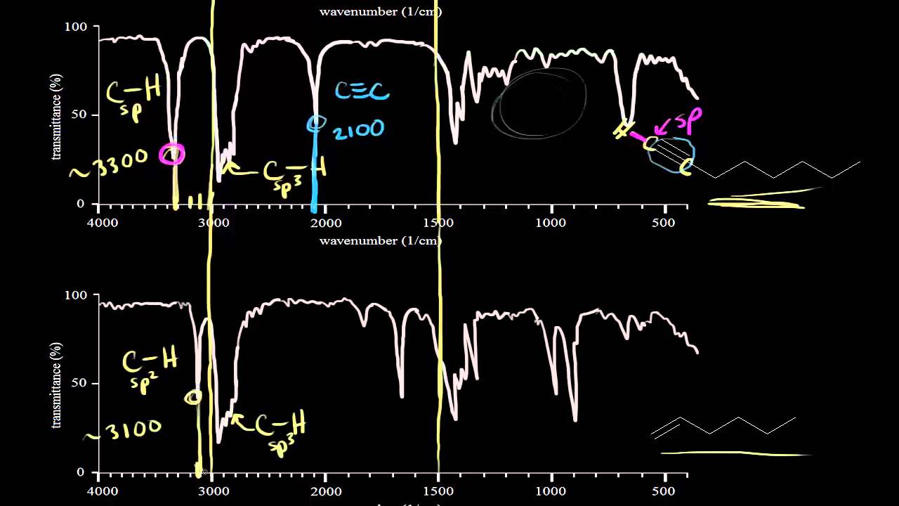 IR spectra for hydrocarbons | Spectroscopy | Organic chemistry | Khan Academy